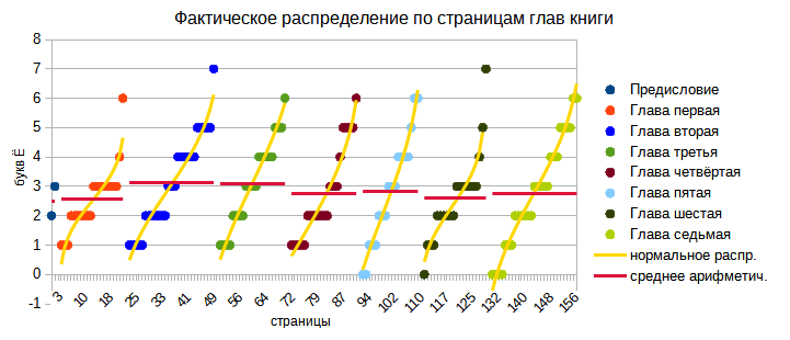 Упорядоченное распределение и среднее число букв Ё по страницам глав книги